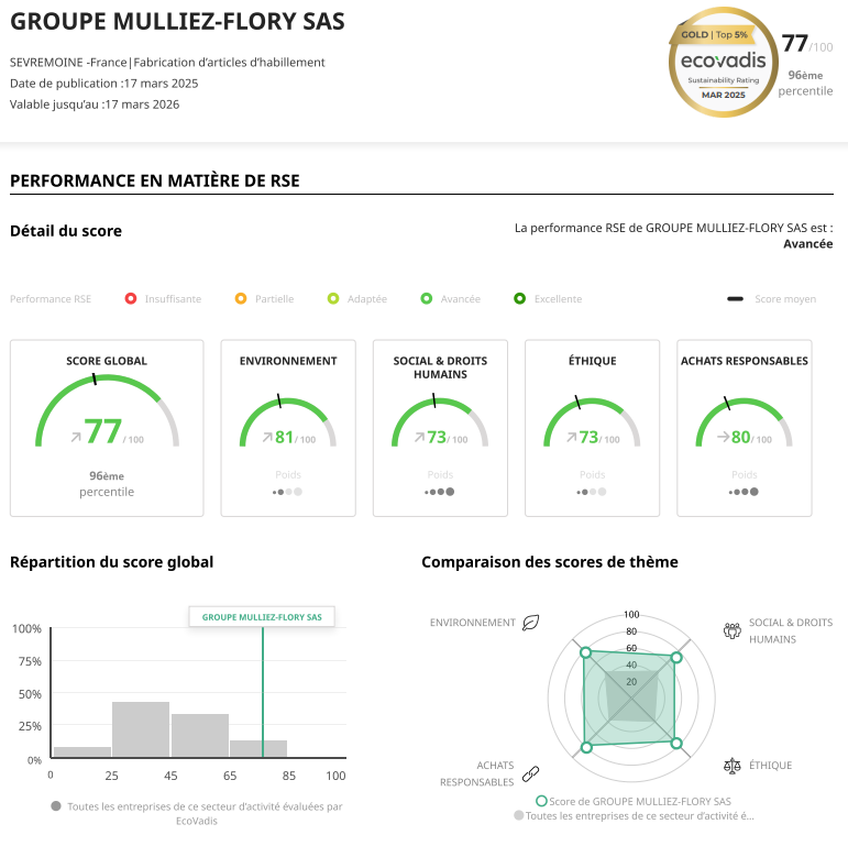 Résultat EcoVadis